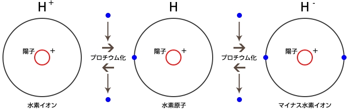 水素のプロチウム化の模式図